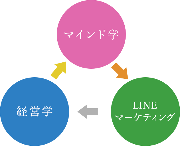 LINE公式アカウント×Lステップ設定代行プラン